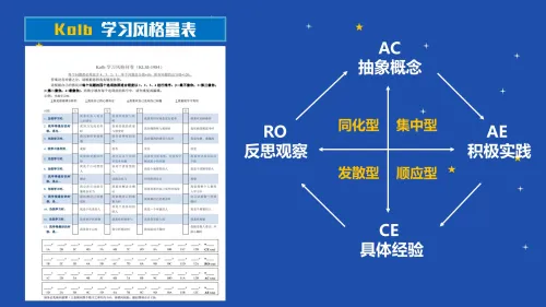 C6 应用数据分析《KOLB学习风格模型应用案例》